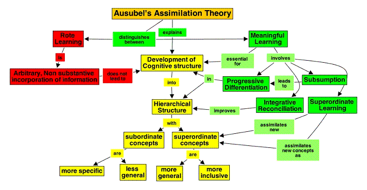  A visual representation of Ausubels theory. Image borrowed from: http://cmapspublic2.ihmc.us/... Click on the picture to follow the link. 