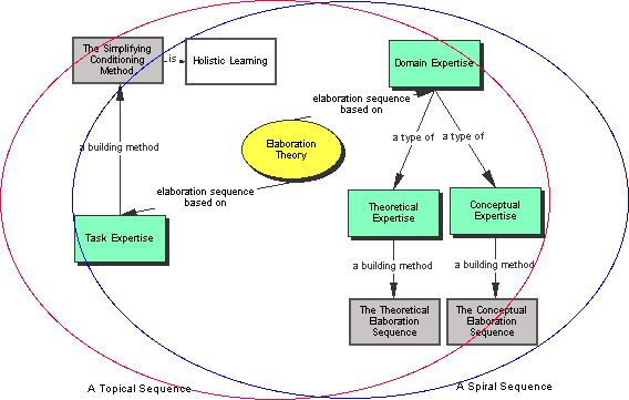 Elaboration theory graphical overview. Image borrowed from: http://pjrichardson.com/edit5370/mod7.html. Click on the picture to follow the link