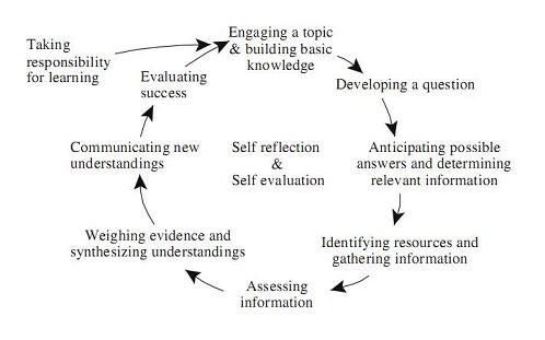 The inquiry-based process of learning. Image borrowed from: Justice, Christopher, James Rice, Wayne Warry, Sue Inglis, Stefania Miller, and Sheila Sammon. Inquiry in Higher Education: Reflections and Directions on Course Design and Teaching Methods. Innovative Higher Education 31, no. 4: 201-214. September 2006. Click on the picture to follow the link.