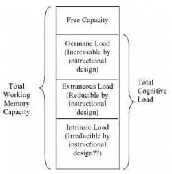Cognitive load and working memory. Image borrowed from Plass, Jan L., Roxana Moreno, and Roland Brünken. Cognitive Load Theory. Cambridge University Press, 2010. Click on the picture to follow the link.