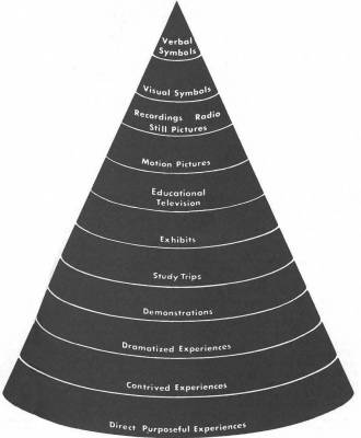 Cone of Experience. Image borrowed from: http://qwertyrob.blogspot.com/... Click on the picture to follow the link.