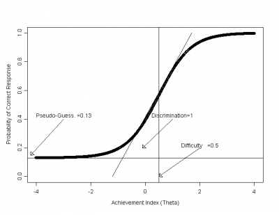 Example of an item characteristic curve. Image borrowed from: Orr, Cornelia. The ABC’s of Pattern Scoring. Florida Department of Education. Click on the picture to follow the link.