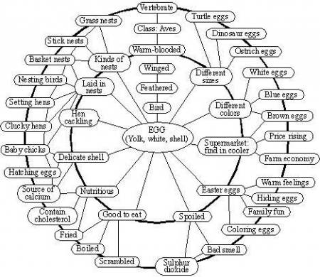 Example of an egg schema. Image borrowed from: http://www.sil.org/lingualinks/... Click on the picture to follow the link.