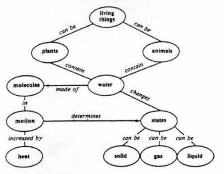 Concept map as introduced by Novak and Gowin. Image borrowed from: Novak, Joseph Donald, & Gowin, D. B. Learning how to learn. Cambridge University Press, 1984.