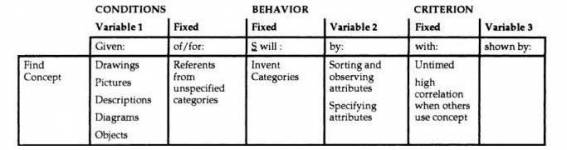 Specification of objectives for performance-content matrix. Image borrowed from: Merrill, M. David. The Descriptive Component Display Theory. In Merrill, M. David, and David Twitchell. Instructional design theory, p. 111. Educational Technology, 1994. Click on the picture to follow the link.